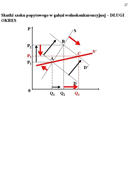 27 Skutki szoku popytowego w gałęzi wolnokonkurencyjnej – DŁUGI OKRES P S B P