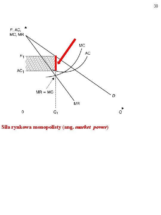 38 Siła rynkowa monopolisty (ang. market power) 