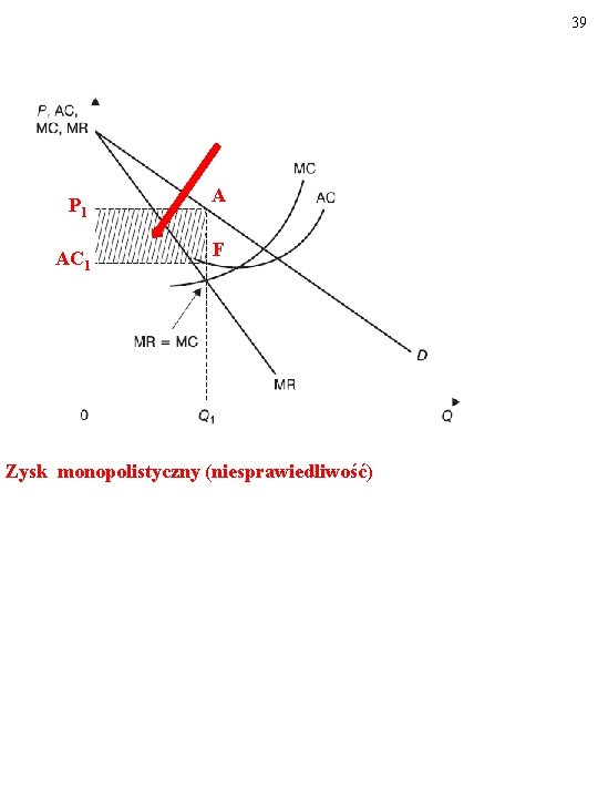 39 P 1 A AC 1 F Zysk monopolistyczny (niesprawiedliwość) 