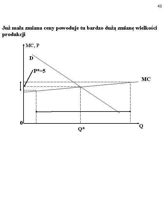 48 Już mała zmiana ceny powoduje tu bardzo dużą zmianę wielkości produkcji MC, P