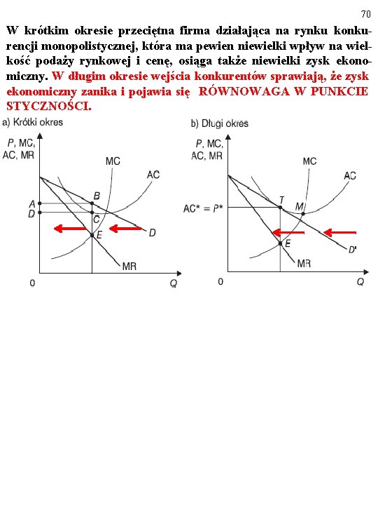 70 W krótkim okresie przeciętna firma działająca na rynku konkurencji monopolistycznej, która ma pewien