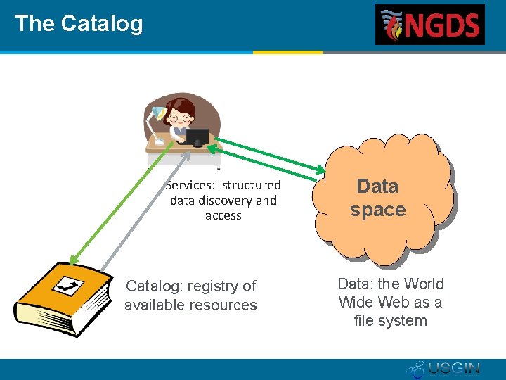 The Catalog Services: structured data discovery and access Catalog: registry of available resources Data