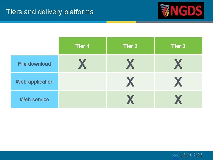 Tiers and delivery platforms File download Web application Web service Tier 1 Tier 2