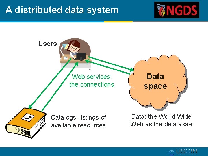 A distributed data system Users Web services: the connections Catalogs: listings of available resources