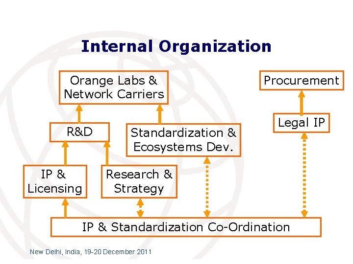 Internal Organization Orange Labs & Network Carriers R&D IP & Licensing Procurement Legal IP