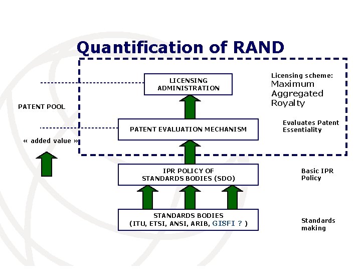 Quantification of RAND Licensing scheme: LICENSING ADMINISTRATION Maximum Aggregated Royalty PATENT POOL Evaluates Patent