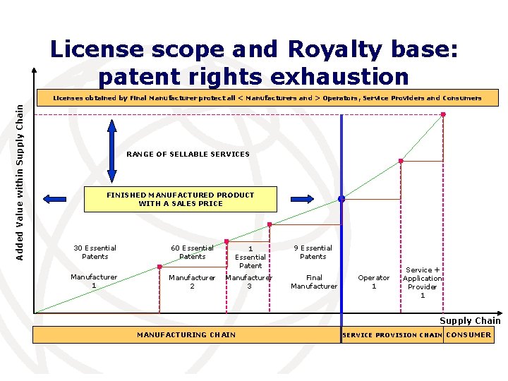 Added Value within Supply Chain License scope and Royalty base: patent rights exhaustion Licenses