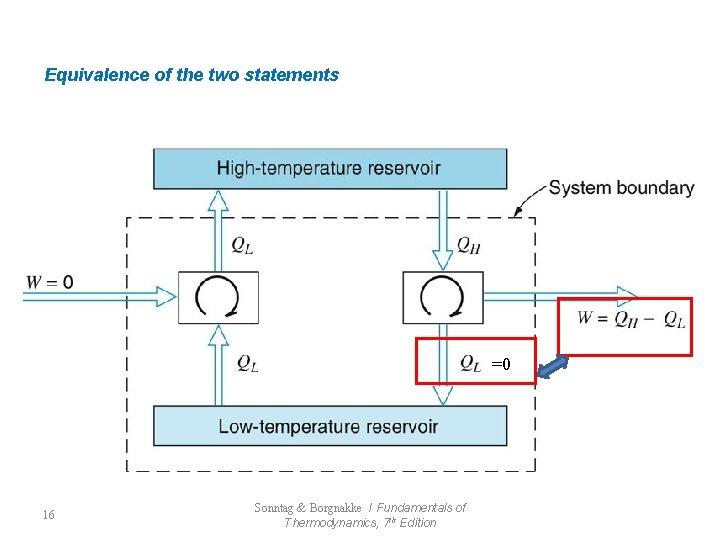 Equivalence of the two statements =0 16 Sonntag & Borgnakke / Fundamentals of Thermodynamics,