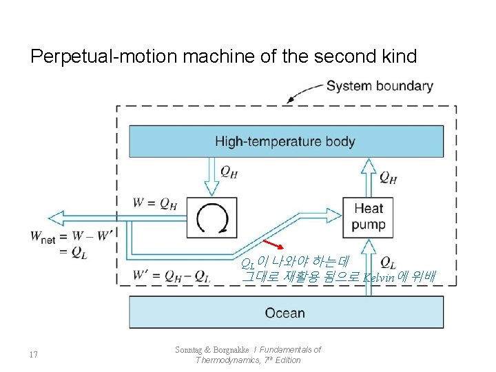 Perpetual-motion machine of the second kind QL이 나와야 하는데 그대로 재활용 됨으로 Kelvin에 위배