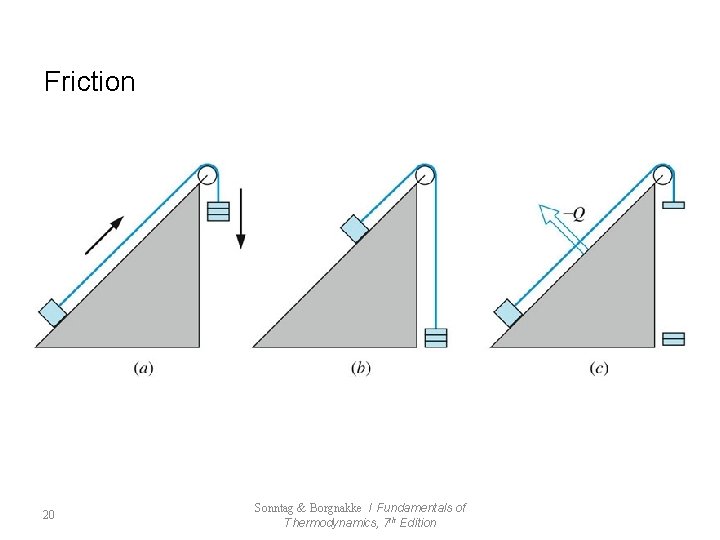 Friction 20 Sonntag & Borgnakke / Fundamentals of Thermodynamics, 7 th Edition 