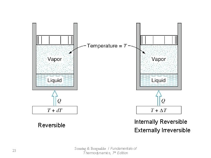 Reversible 23 Internally Reversible Externally Irreversible Sonntag & Borgnakke / Fundamentals of Thermodynamics, 7