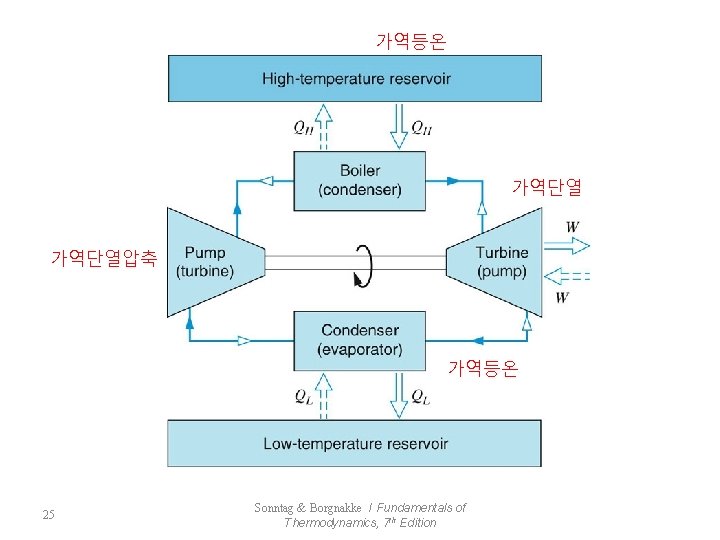 가역등온 가역단열압축 가역등온 25 Sonntag & Borgnakke / Fundamentals of Thermodynamics, 7 th Edition