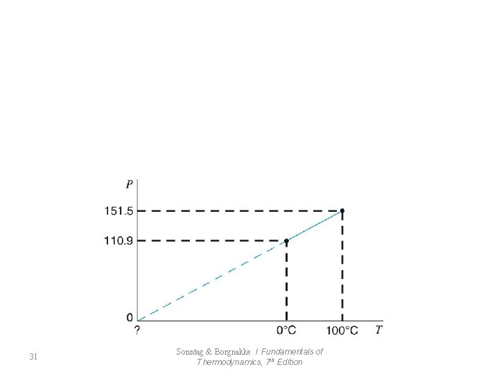 31 Sonntag & Borgnakke / Fundamentals of Thermodynamics, 7 th Edition 