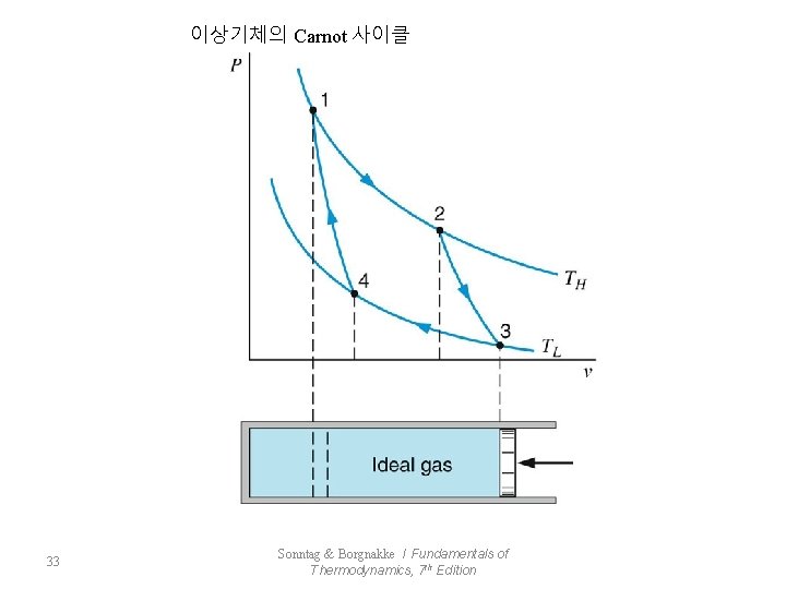 이상기체의 Carnot 사이클 33 Sonntag & Borgnakke / Fundamentals of Thermodynamics, 7 th Edition