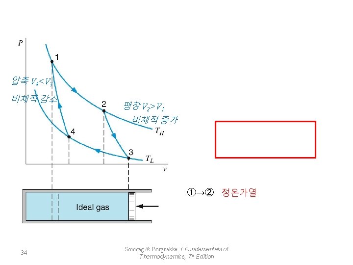 압축 V 4<V 3 비체적 감소 팽창 V 2>V 1 비체적 증가 ①→② 정온가열