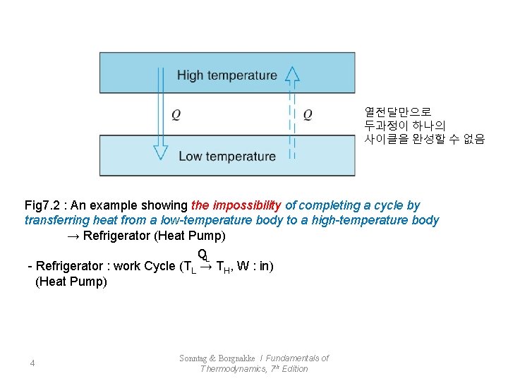 열전달만으로 두과정이 하나의 사이클을 완성할 수 없음 Fig 7. 2 : An example showing