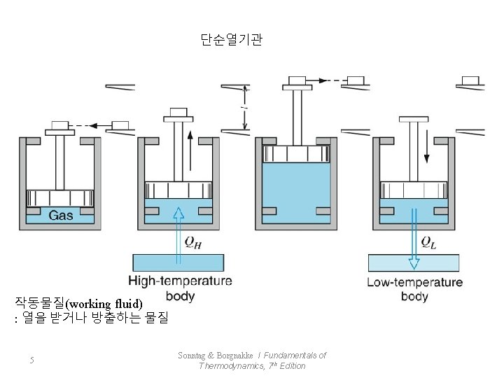 단순열기관 작동물질(working fluid) : 열을 받거나 방출하는 물질 5 Sonntag & Borgnakke / Fundamentals