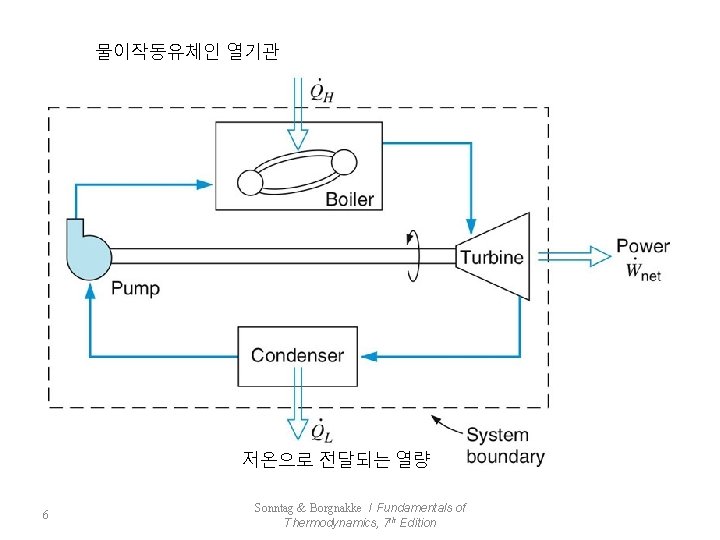 물이작동유체인 열기관 저온으로 전달되는 열량 6 Sonntag & Borgnakke / Fundamentals of Thermodynamics, 7