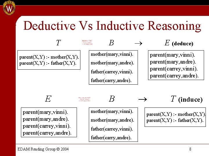 Deductive Vs Inductive Reasoning T parent(X, Y) : - mother(X, Y). parent(X, Y) : Deductive Vs Inductive Reasoning T parent(X, Y) : - mother(X, Y). parent(X, Y) :