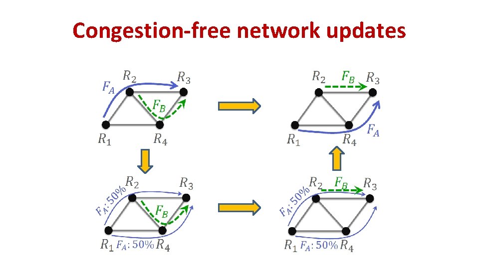 Congestion-free network updates Congestion-free network updates