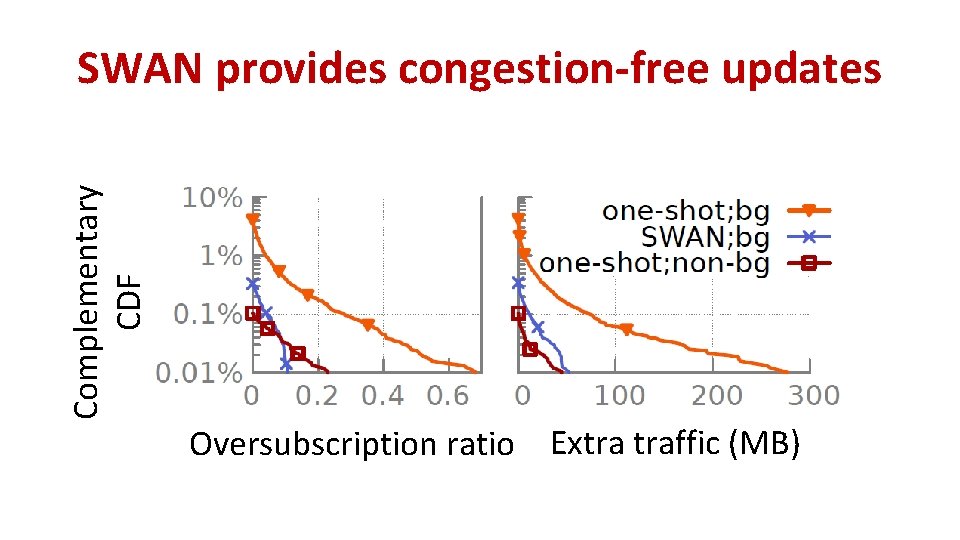 Complementary CDF SWAN provides congestion-free updates Oversubscription ratio Extra traffic (MB) Complementary CDF SWAN provides congestion-free updates Oversubscription ratio Extra traffic (MB)