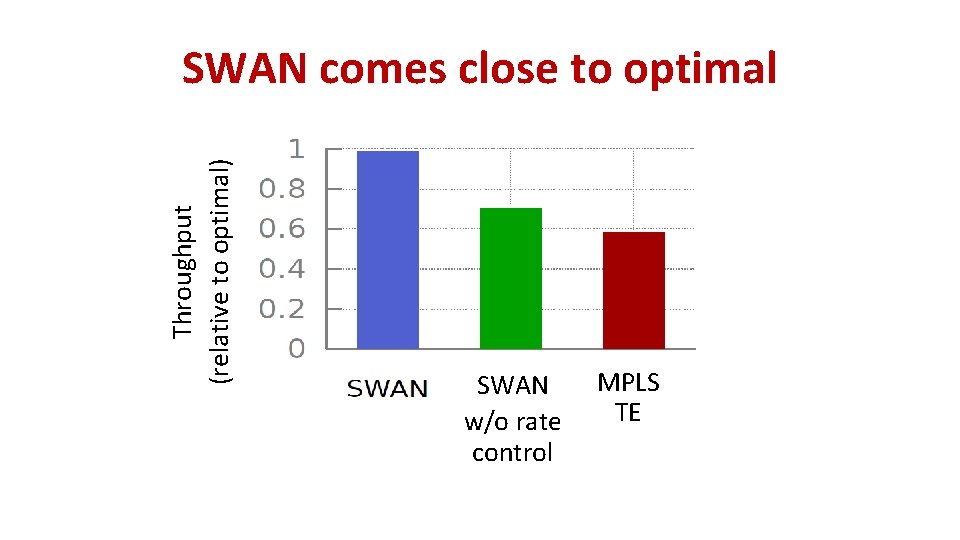 Throughput (relative to optimal) SWAN comes close to optimal SWAN w/o rate control MPLS Throughput (relative to optimal) SWAN comes close to optimal SWAN w/o rate control MPLS