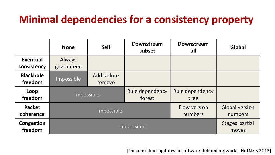 Minimal dependencies for a consistency property None Eventual consistency Always guaranteed Blackhole freedom Impossible Minimal dependencies for a consistency property None Eventual consistency Always guaranteed Blackhole freedom Impossible