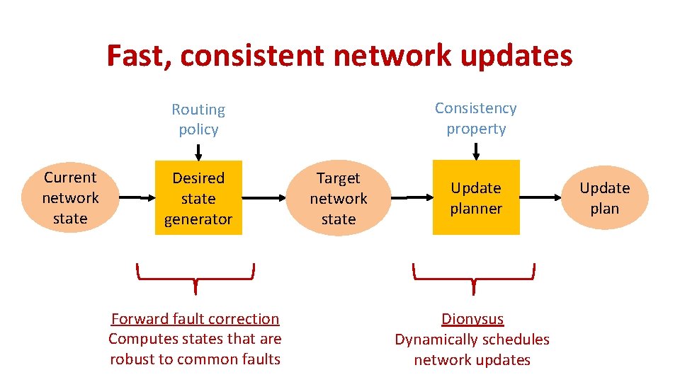 Fast, consistent network updates Consistency property Routing policy Current network state Desired state generator Fast, consistent network updates Consistency property Routing policy Current network state Desired state generator