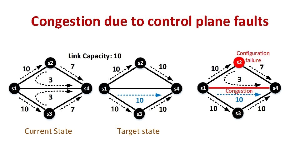 Congestion due to control plane faults Current State Target state Congestion due to control plane faults Current State Target state