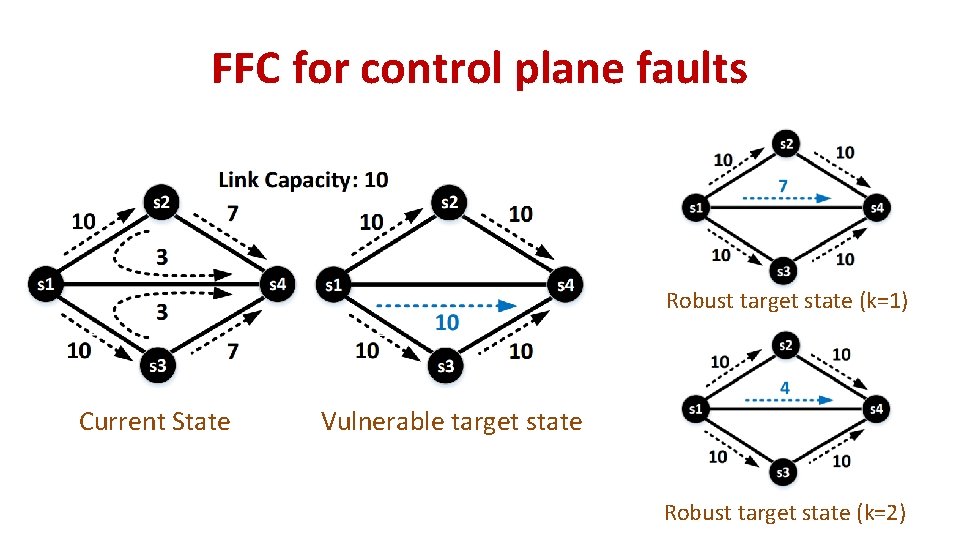 FFC for control plane faults Robust target state (k=1) Current State Vulnerable target state FFC for control plane faults Robust target state (k=1) Current State Vulnerable target state