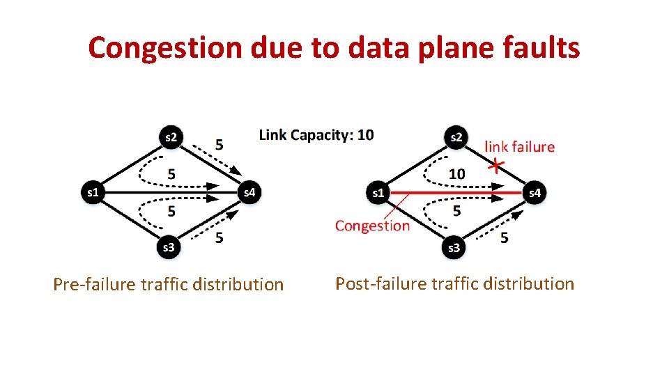 Congestion due to data plane faults Pre-failure traffic distribution Post-failure traffic distribution Congestion due to data plane faults Pre-failure traffic distribution Post-failure traffic distribution
