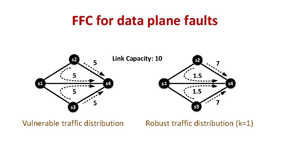 FFC for data plane faults Vulnerable traffic distribution Robust traffic distribution (k=1) FFC for data plane faults Vulnerable traffic distribution Robust traffic distribution (k=1)