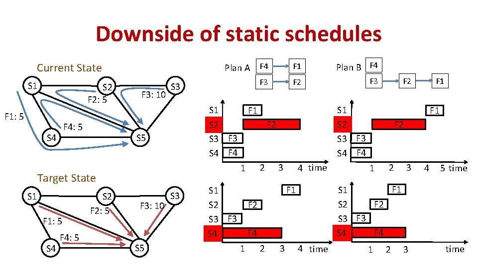 Downside of static schedules Current State S 1 S 2 F 2: 5 F Downside of static schedules Current State S 1 S 2 F 2: 5 F