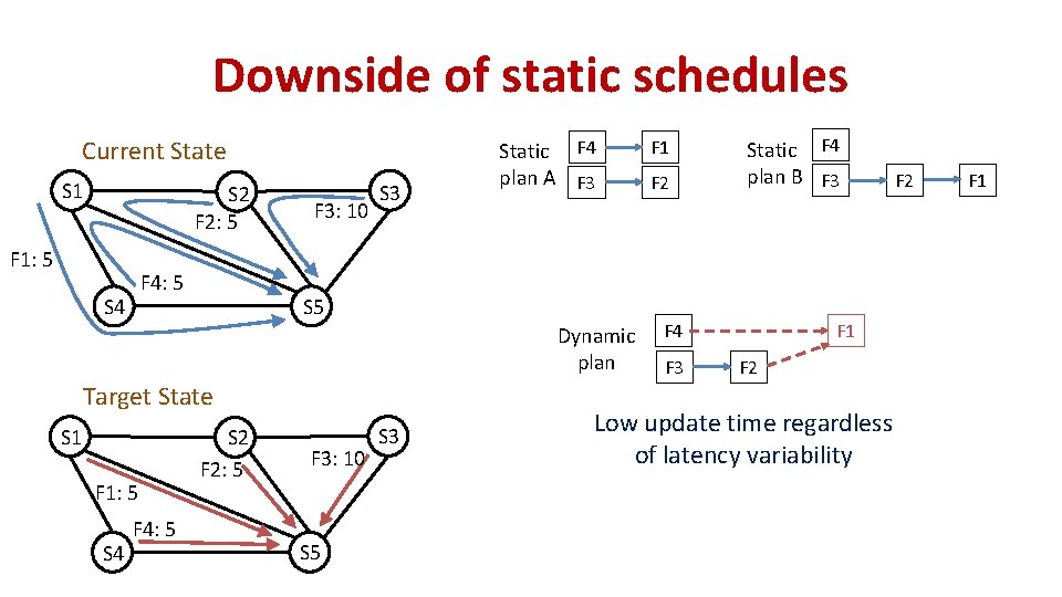 Downside of static schedules Current State S 1 S 2 F 2: 5 F Downside of static schedules Current State S 1 S 2 F 2: 5 F