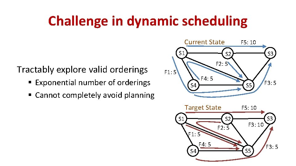 Challenge in dynamic scheduling Current State S 1 Tractably explore valid orderings F 5: Challenge in dynamic scheduling Current State S 1 Tractably explore valid orderings F 5: