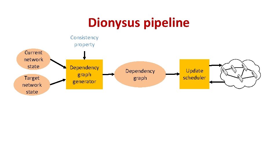 Dionysus pipeline Consistency property Current network state Target network state Dependency graph generator Dependency Dionysus pipeline Consistency property Current network state Target network state Dependency graph generator Dependency