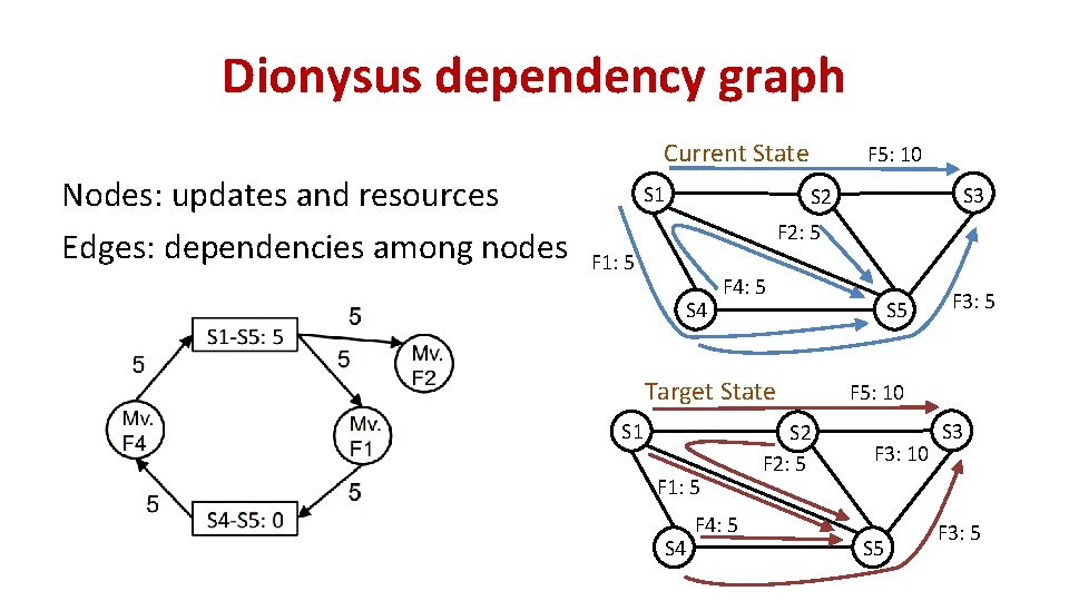 Dionysus dependency graph Current State Nodes: updates and resources Edges: dependencies among nodes S Dionysus dependency graph Current State Nodes: updates and resources Edges: dependencies among nodes S