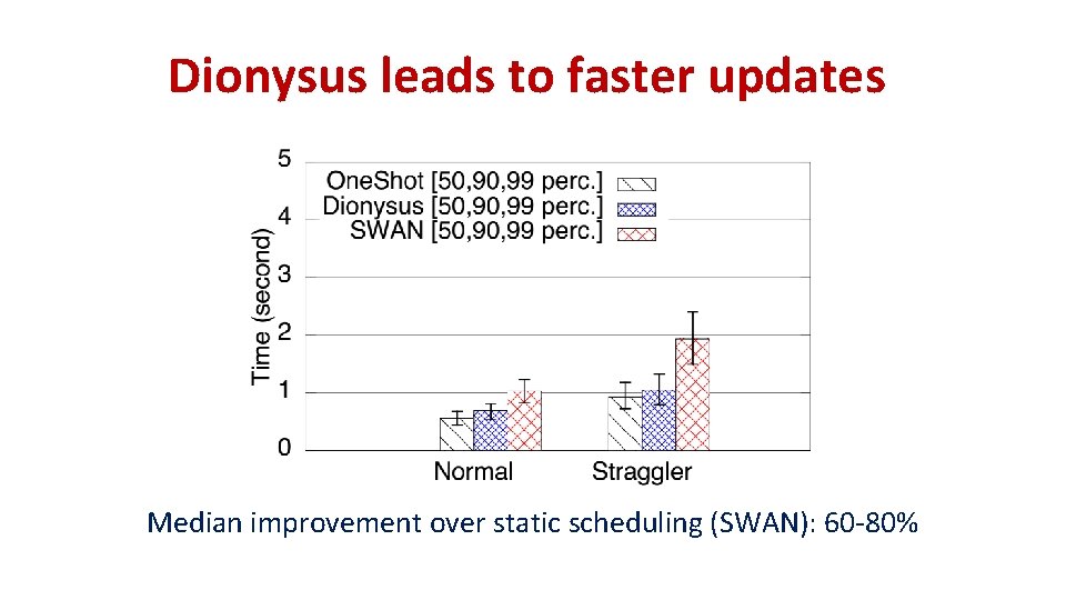 Dionysus leads to faster updates Median improvement over static scheduling (SWAN): 60 -80% Dionysus leads to faster updates Median improvement over static scheduling (SWAN): 60 -80%