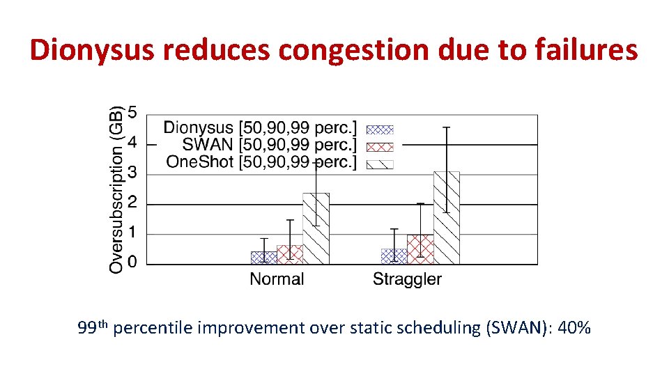 Dionysus reduces congestion due to failures 99 th percentile improvement over static scheduling (SWAN): Dionysus reduces congestion due to failures 99 th percentile improvement over static scheduling (SWAN):