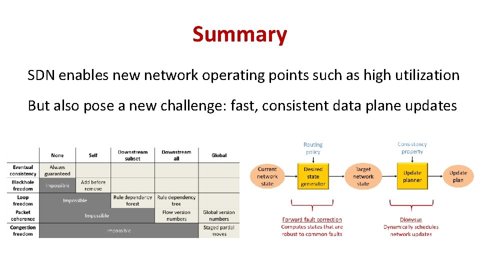 Summary SDN enables new network operating points such as high utilization But also pose Summary SDN enables new network operating points such as high utilization But also pose