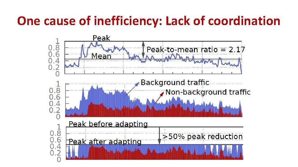 One cause of inefficiency: Lack of coordination One cause of inefficiency: Lack of coordination