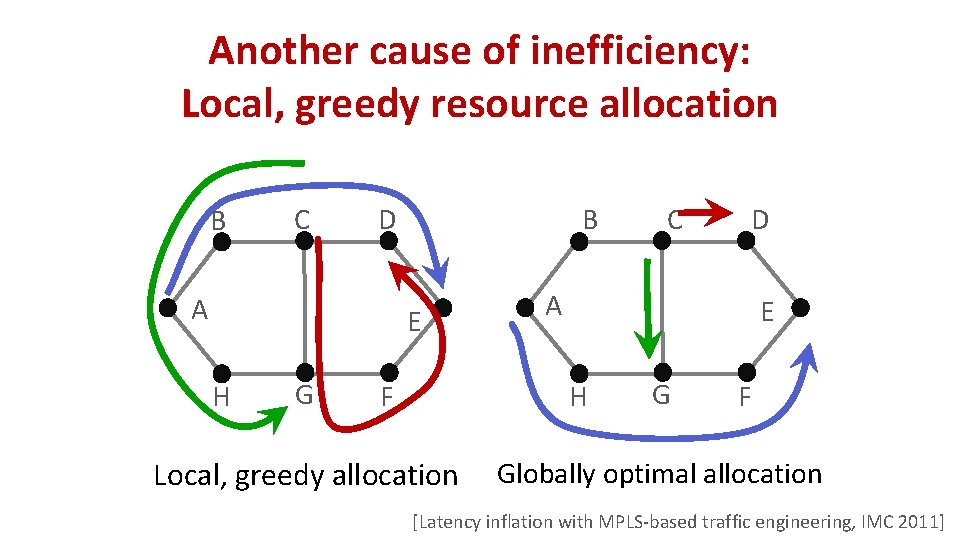 Another cause of inefficiency: Local, greedy resource allocation B C D A B E Another cause of inefficiency: Local, greedy resource allocation B C D A B E