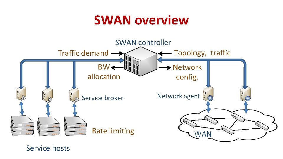 SWAN overview SWAN controller Traffic demand BW allocation Service broker Rate limiting Service hosts SWAN overview SWAN controller Traffic demand BW allocation Service broker Rate limiting Service hosts