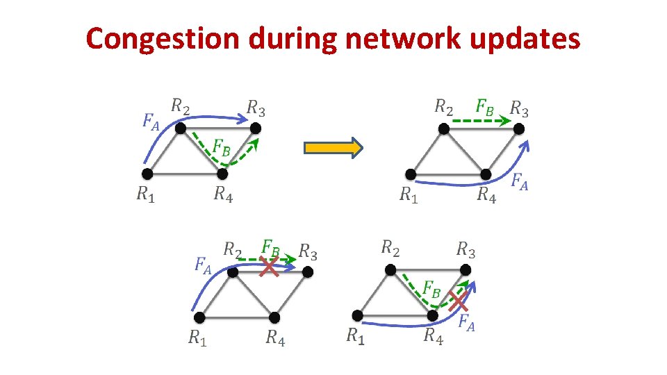 Congestion during network updates Congestion during network updates
