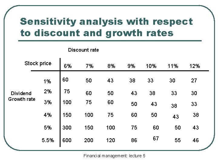 Sensitivity analysis with respect to discount and growth rates Discount rate Stock price Dividend
