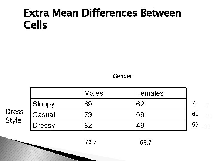 Extra Mean Differences Between Cells Gender Dress Style Sloppy Casual Dressy Males 69 79