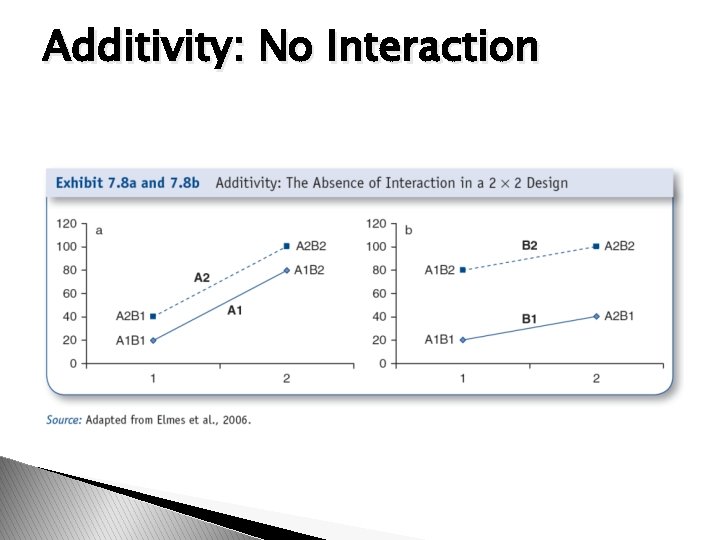 Additivity: No Interaction 