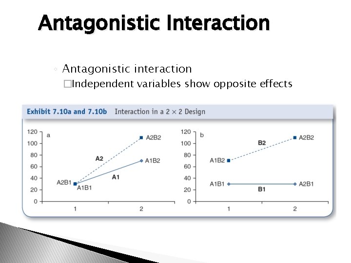 Antagonistic Interaction ◦ Antagonistic interaction �Independent variables show opposite effects 