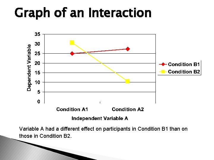 Graph of an Interaction Variable A had a different effect on participants in Condition