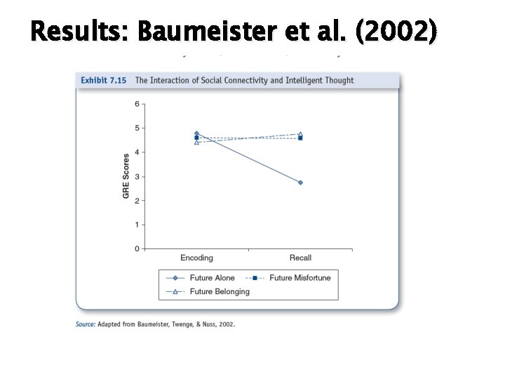 Results: Baumeister et al. (2002) 